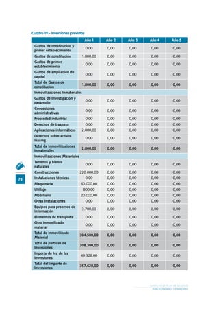 78
M O D E L O S D E P L A N D E N E G O C I O
PLAN ECONÓMICO Y FINANCIERO
Cuadro 19.- Inversiones previstas
Año 1 Año 2 Año 3 Año 4 Año 5
Gastos de constitución y
primer establecimiento
0,00 0,00 0,00 0,00 0,00
Gastos de constitución 1.800,00 0,00 0,00 0,00 0,00
Gastos de primer
establecimiento
0,00 0,00 0,00 0,00 0,00
Gastos de ampliación de
capital
0,00 0,00 0,00 0,00 0,00
Total de Gastos de
constitución
1.800,00 0,00 0,00 0,00 0,00
Inmovilizaciones Inmateriales
Gastos de Investigación y
desarrollo
0,00 0,00 0,00 0,00 0,00
Concesiones
administrativas
0,00 0,00 0,00 0,00 0,00
Propiedad industrial 0,00 0,00 0,00 0,00 0,00
Derechos de traspaso 0,00 0,00 0,00 0,00 0,00
Aplicaciones informáticas 2.000,00 0,00 0,00 0,00 0,00
Derechos sobre activos
leasing
0,00 0,00 0,00 0,00 0,00
Total de Inmovilizaciones
Inmateriales
2.000,00 0,00 0,00 0,00 0,00
Inmovilizaciones Materiales
Terrenos y bienes
naturales
0,00 0,00 0,00 0,00 0,00
Construcciones 220.000,00 0,00 0,00 0,00 0,00
Instalaciones técnicas 0,00 0,00 0,00 0,00 0,00
Maquinaria 60.000,00 0,00 0,00 0,00 0,00
Utillaje 800,00 0,00 0,00 0,00 0,00
Mobiliario 20.000,00 0,00 0,00 0,00 0,00
Otras instalaciones 0,00 0,00 0,00 0,00 0,00
Equipos para procesos de
información
3.700,00 0,00 0,00 0,00 0,00
Elementos de transporte 0,00 0,00 0,00 0,00 0,00
Otro inmovilizado
material
0,00 0,00 0,00 0,00 0,00
Total de Inmovilizado
Material
304.500,00 0,00 0,00 0,00 0,00
Total de partidas de
Inversiones
308.300,00 0,00 0,00 0,00 0,00
Importe de Iva de las
Inversiones
49.328,00 0,00 0,00 0,00 0,00
Total del importe de
Inversiones
357.628,00 0,00 0,00 0,00 0,00
 