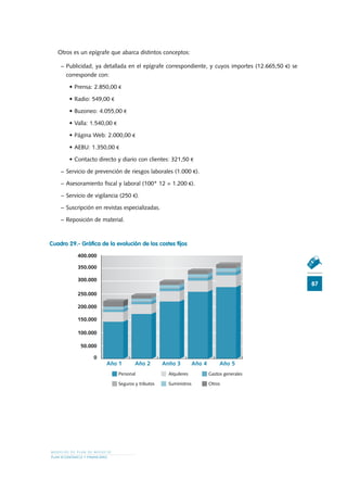 Año 1 Año 2 Anño 3 Año 4 Año 5
400.000
350.000
300.000
250.000
200.000
150.000
100.000
50.000
0
Personal Alquileres Gastos generales
Seguros y tributos Suministros Otros
M O D E L O S D E P L A N D E N E G O C I O
PLAN ECONÓMICO Y FINANCIERO
87
Otros es un epígrafe que abarca distintos conceptos:
−	Publicidad, ya detallada en el epígrafe correspondiente, y cuyos importes (12.665,50 €) se
corresponde con:
•	Prensa: 2.850,00 €
•	Radio: 549,00 €
•	Buzoneo: 4.055,00 €
•	Valla: 1.540,00 €
•	Página Web: 2.000,00 €
•	AEBU: 1.350,00 €
•	Contacto directo y diario con clientes: 321,50 €
−	Servicio de prevención de riesgos laborales (1.000 €).
−	Asesoramiento fiscal y laboral (100* 12 = 1.200 €).
−	Servicio de vigilancia (250 €).
−	Suscripción en revistas especializadas.
−	Reposición de material.
Cuadro 29.- Gráfica de la evolución de los costes fijos
 