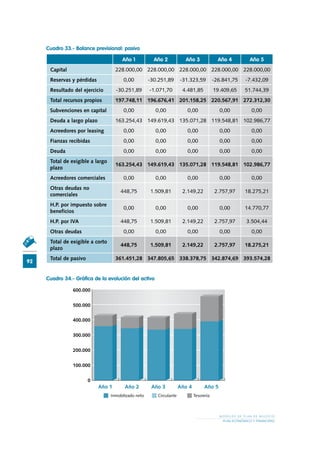 Año 1 Año 2 Año 3 Año 4 Año 5
Inmobilizado neto Circulante Tesorería
600.000
500.000
400.000
300.000
200.000
100.000
0
92
M O D E L O S D E P L A N D E N E G O C I O
PLAN ECONÓMICO Y FINANCIERO
Cuadro 33.- Balance previsional: pasivo
Año 1 Año 2 Año 3 Año 4 Año 5
Capital 228.000,00 228.000,00 228.000,00 228.000,00 228.000,00
Reservas y pérdidas 0,00 -30.251,89 -31.323,59 -26.841,75 -7.432,09
Resultado del ejercicio -30.251,89 -1.071,70 4.481,85 19.409,65 51.744,39
Total recursos propios 197.748,11 196.676,41 201.158,25 220.567,91 272.312,30
Subvenciones en capital 0,00 0,00 0,00 0,00 0,00
Deuda a largo plazo 163.254,43 149.619,43 135.071,28 119.548,81 102.986,77
Acreedores por leasing 0,00 0,00 0,00 0,00 0,00
Fianzas recibidas 0,00 0,00 0,00 0,00 0,00
Deuda 0,00 0,00 0,00 0,00 0,00
Total de exigible a largo
plazo
163.254,43 149.619,43 135.071,28 119.548,81 102.986,77
Acreedores comerciales 0,00 0,00 0,00 0,00 0,00
Otras deudas no
comerciales
448,75 1.509,81 2.149,22 2.757,97 18.275,21
H.P. por impuesto sobre
beneficios
0,00 0,00 0,00 0,00 14.770,77
H.P. por IVA 448,75 1.509,81 2.149,22 2.757,97 3.504,44
Otras deudas 0,00 0,00 0,00 0,00 0,00
Total de exigible a corto
plazo
448,75 1.509,81 2.149,22 2.757,97 18.275,21
Total de pasivo 361.451,28 347.805,65 338.378,75 342.874,69 393.574,28
Cuadro 34.- Gráfica de la evolución del activo
 