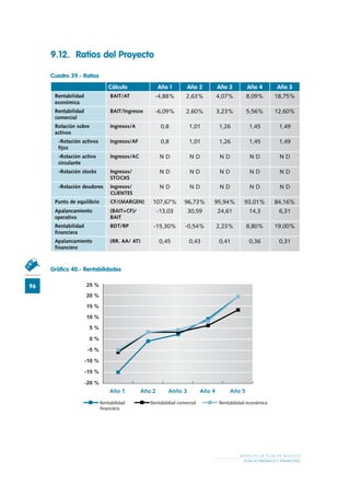 Año 1 Año 2 Anño 3 Año 4 Año 5
25 %
20 %
15 %
10 %
5 %
0 %
-5 %
-10 %
-15 %
-20 %
Rentabilidad comercial Rentabilidad económicaRentabilidad
financiera
96
M O D E L O S D E P L A N D E N E G O C I O
PLAN ECONÓMICO Y FINANCIERO
9.12.	 Ratios del Proyecto
Cuadro 39.- Ratios
Cálculo Año 1 Año 2 Año 3 Año 4 Año 5
Rentabilidad
económica
BAIT/AT -4,88% 2,63% 4,07% 8,09% 18,75%
Rentabilidad
comercial
BAIT/Ingresos -6,09% 2,60% 3,23% 5,56% 12,60%
Rotación sobre
activos
Ingresos/A 0,8 1,01 1,26 1,45 1,49
-Rotación activos
fijos
Ingresos/AF 0,8 1,01 1,26 1,45 1,49
-Rotación activo
circulante
Ingresos/AC N D N D N D N D N D
-Rotación stocks Ingresos/
STOCKS
N D N D N D N D N D
-Rotación deudores Ingresos/
CLIENTES
N D N D N D N D N D
Punto de equilibrio CF/(MARGEN) 107,67% 96,73% 95,94% 93,01% 84,16%
Apalancamiento
operativo
(BAIT+CF)/
BAIT
-13,03 30,59 24,61 14,3 6,31
Rentabilidad
financiera
BDT/RP -15,30% -0,54% 2,23% 8,80% 19,00%
Apalancamiento
financiero
(RR. AA/ AT) 0,45 0,43 0,41 0,36 0,31
Gráfico 40.- Rentabilidades
 