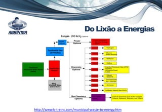 http://www.b-t-einc.com/municipal-waste-to-energy.htm
Do Lixão a Energias
 