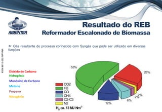 Dióxido de Carbono
Hidrogênio
Monóxido de Carbono
Metano
Propano
Nitrogênio
Resultado do REB
Reformador Escalonado de Biomassa
Marcelo019-9198-4054
 Gás resultante do processo conhecido com Syngás que pode ser utilizado em diversas
funções
 