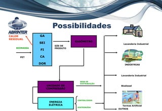 GA
SEI
FI
CA
DOR
BIOMASSA
PET
CALOR
RESIDUAL
GÁS DE
PRODUTO
UNIDADE DE
COMPRESSÃO
GASÔMETRO
ENERGIA
ELÉTRICA
Lavanderia Industrial
INDÚSTRIAS
Biodiesel
Termas Artificial
OUTROS
CENTRALIZADA
DISTRIBUÍDA
REDE DE
DISTRIBUIÇÃO
Possibilidades
Lavanderia Industrial
 