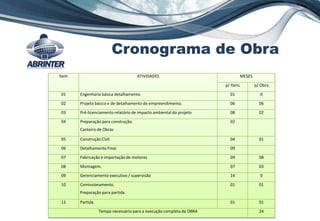 Item ATIVIDADES MESES
p/ Itens p/ Obra
01 Engenharia básica detalhamento. 01 0
02 Projeto básico e de detalhamento do empreendimento. 06 06
03 Pré-licenciamento relatório de impacto ambiental do projeto 08 02
04 Preparação para construção.
Canteiro de Obras
02
05 Construção Civil. 04 01
06 Detalhamento Final. 09
07 Fabricação e importação de motores 09 08
08 Montagem. 07 03
09 Gerenciamento executivo / supervisão 14 0
10 Comissionamento.
Preparação para partida.
01 01
11 Partida. 01 01
Tempo necessário para a execução completa da OBRA 24
Cronograma de Obra
 