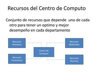 Recursos del Centro de Computo
Conjunto de recursos que depende uno de cada
otro para tener un optimo y mejor
desempeño en cada departamento
Recursos
Humanos
Recursos
Materiales
Recursos
Financieros
Recursos
Técnicos
Centro de
Computo
 