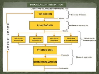 PROCESOS ADMINISTRATIVOS.
 
