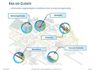 OperaçõesMarketing/Vendas
Recursos Humanos
Financeiro
Manufatura
ERA DO CLIENTE
... eliminando a segmentação e a distância entre as áreas da organização ...
Revisão: 00.00 @ Copyright 2014 – Ivan Luizio Magalhães (ivan_luizio@hotmail.com) Slide 15
 