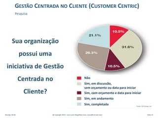 GESTÃO CENTRADA NO CLIENTE (CUSTOMER CENTRIC)
Pesquisa
Revisão: 00.00 @ Copyright 2014 – Ivan Luizio Magalhães (ivan_luizio@hotmail.com) Slide 23
Não
Sim, em discussão,
sem orçamento ou data para iniciar
Sim, com orçamento e data para iniciar
Sim, em andamento
Sim, completada
Sua organização
possui uma
iniciativa de Gestão
Centrada no
Cliente?
Fonte: CGI Group, Inc.
 