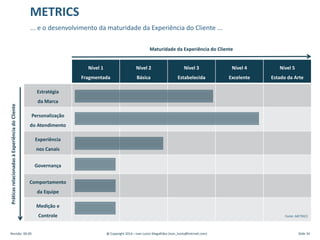 Nível 1
Fragmentada
Nível 2
Básica
Nível 3
Estabelecida
Nível 4
Excelente
Nível 5
Estado da Arte
Estratégia
da Marca
Personalização
do Atendimento
Experiência
nos Canais
Governança
Comportamento
da Equipe
Medição e
Controle
Maturidade da Experiência do Cliente
PráticasrelacionadasàExperiênciadoCliente METRICS
... e o desenvolvimento da maturidade da Experiência do Cliente ...
Revisão: 00.00 @ Copyright 2014 – Ivan Luizio Magalhães (ivan_luizio@hotmail.com) Slide 34
Fonte: METRICS
 