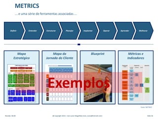 Definir Entender Estruturar Planejar Implantar Operar Aprender Melhorar
Revisão: 00.00 @ Copyright 2014 – Ivan Luizio Magalhães (ivan_luizio@hotmail.com) Slide 36
... e uma série de ferramentas associadas ...
METRICS
Mapa
Estratégico
Mapa da
Jornada do Cliente
Blueprint Métricas e
Indicadores
Exemplos
Fonte: METRICS
 