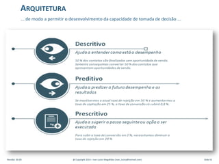 ... de modo a permitir o desenvolvimento da capacidade de tomada de decisão ...
ARQUITETURA
Revisão: 00.00 @ Copyright 2014 – Ivan Luizio Magalhães (ivan_luizio@hotmail.com) Slide 42
 