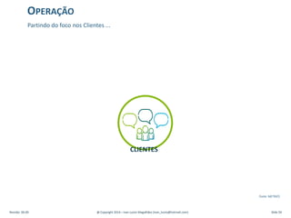 CLIENTES
Partindo do foco nos Clientes ...
OPERAÇÃO
Revisão: 00.00 @ Copyright 2014 – Ivan Luizio Magalhães (ivan_luizio@hotmail.com) Slide 50
Fonte: METRICS
 