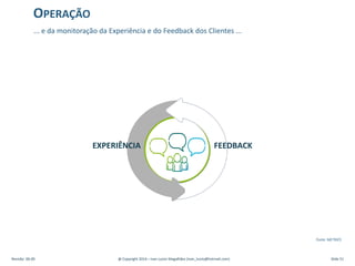 ... e da monitoração da Experiência e do Feedback dos Clientes ...
OPERAÇÃO
EXPERIÊNCIA FEEDBACK
Revisão: 00.00 @ Copyright 2014 – Ivan Luizio Magalhães (ivan_luizio@hotmail.com) Slide 51
Fonte: METRICS
 