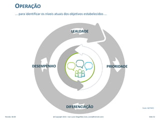 DESEMPENHO PRIORIDADE
LEALDADE
DIFERENCIAÇÃO
... para identificar os níveis atuais dos objetivos estabelecidos ...
OPERAÇÃO
Revisão: 00.00 @ Copyright 2014 – Ivan Luizio Magalhães (ivan_luizio@hotmail.com) Slide 52
Fonte: METRICS
 