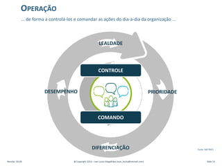 DESEMPENHO PRIORIDADE
LEALDADE
DIFERENCIAÇÃO
CONTROLE
COMANDO
... de forma a controlá-los e comandar as ações do dia-a-dia da organização ...
OPERAÇÃO
Revisão: 00.00 @ Copyright 2014 – Ivan Luizio Magalhães (ivan_luizio@hotmail.com) Slide 53
Fonte: METRICS
 