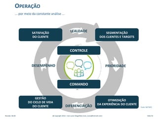 DESEMPENHO PRIORIDADE
LEALDADE
DIFERENCIAÇÃO
CONTROLE
COMANDO
GESTÃO
DO CICLO DE VIDA
DO CLIENTE
SEGMENTAÇÃO
DOS CLIENTES E TARGETS
SATISFAÇÃO
DO CLIENTE
OTIMIZAÇÃO
DA EXPERIÊNCIA DO CLIENTE
... por meio da constante análise ...
OPERAÇÃO
Revisão: 00.00 @ Copyright 2014 – Ivan Luizio Magalhães (ivan_luizio@hotmail.com) Slide 54
Fonte: METRICS
 