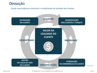DESEMPENHO PRIORIDADE
LEALDADE
DIFERENCIAÇÃO
CONTROLE
COMANDO
GESTÃO
DO CICLO DE VIDA
DO CLIENTE
SEGMENTAÇÃO
DOS CLIENTES E TARGETS
SATISFAÇÃO
DO CLIENTE
OTIMIZAÇÃO
DA EXPERIÊNCIA DO CLIENTE
VALOR DA
LEALDADE DO
CLIENTE
... tendo como objetivo maximizar a rentabilidade da lealdade dos Clientes.
OPERAÇÃO
Revisão: 00.00 @ Copyright 2014 – Ivan Luizio Magalhães (ivan_luizio@hotmail.com) Slide 55
Fonte: METRICS
 