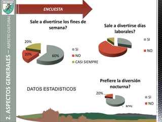 DATOS ESTADISTICOS
PERFIL ADOLESCENTE / JOVEN / ADULTO
Sale a divertirse días
laborales?
SI
NO
80%
20%
Prefiere la diversión
nocturna?
SI
NO
60%20%
20%
Sale a divertirse los fines de
semana?
SI
NO
CASI SIEMPRE
2.ASPECTOSGENERALES–ASPECTOCULTURAL ENCUESTA
 