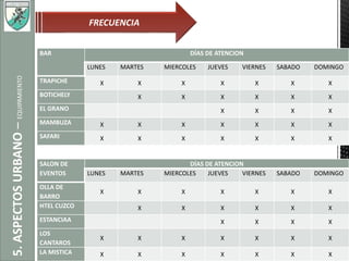 BAR DÍAS DE ATENCION
LUNES MARTES MIERCOLES JUEVES VIERNES SABADO DOMINGO
TRAPICHE X X X X X X X
BOTICHELY X X X X X X
EL GRANO X X X X
MAMBUZA X X X X X X X
SAFARI X X X X X X X
SALON DE
EVENTOS
DÍAS DE ATENCION
LUNES MARTES MIERCOLES JUEVES VIERNES SABADO DOMINGO
OLLA DE
BARRO
X X X X X X X
HTEL CUZCO X X X X X X
ESTANCIAA X X X X
LOS
CANTAROS
X X X X X X X
LA MISTICA X X X X X X X
5.ASPECTOSURBANO–EQUIPAMIENTO
FRECUENCIA
 