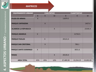 EQUIPAMIENTO URBANO CUALITATIVO CUANTITATIVO
B R M B R M
PLAZA DE ARMAS X 11879.5
PARQUE CARTAGENA X 1457.4
ALAMEDA LA REPUBLICA X 21545.4
PARQUE AMARILIS X 11732.5
PARQUE PUELLES X 20121.0
PARQUE SAN CRISTOBAL X 790.1
PARQUE SANTO DOMINGO X 3031.6
YANAG X 20135.0
AREA TOTAL 45% 45% 10% 37,489.90 15,554.23 23,002.83
4.ASPECTOSURBANO–EQUIPAMIENTORECREATIVO
MATRICES
 