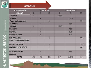 EQUIPAMIENTO
URBANO
CUALITATIVO CUANTITATIVO
B R M B R M
LOOCKOS x 1.500
HUAPRI x 1.128
Pizzería don sancho x 209
EL BAMBU x 509
KONWA x 2.260
SHANGAI x 408
MOLINO x 802
SHORTON GRILL x 300
RESTAURANTE
VEGETARIANO GOVINDA
x 200
FUENTE DE SODA x 310
LINDEROS ECOLOGICO x 100
EL HUERTO DE MI
AMADA
x 250
TOTAL 2% 4% 1% 3.76 2,020 819
4.ASPECTOSURBANO–EQUIPAMIENTO
MATRICES
 