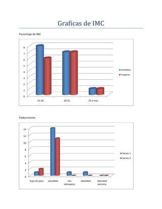 Graficas de IMC
Porcentaje de IMC
Padecimiento
0
1
2
3
4
5
6
7
8
15-20 20-25 25 o mas
hombres
mujeres
0
2
4
6
8
10
12
14
bajo de peso saludable con
sobrepeso
obesidad obesidad
extrema
Series 1
Series 2
 