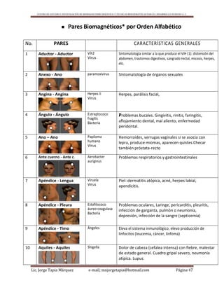 CENTRO DE ESTUDIO E INVESTIGACIÓN DE BIOMAGNETISMO HOLÍSTICO Y TÉCNICAS BIOENERGÉTICAS PARA EL DESARROLLO HUMANO A. C.
Lic. Jorge Tapia Márquez e-mail; mnjorgetapia@hotmail.com Página 47
 Pares Biomagnéticos* por Orden Alfabético
No. PARES CARACTERÍSTICAS GENERALES
1 Aductor - Aductor Vih2
Virus
Sintomatología similar a la que produce el VIH (1): distensión del
abdomen, trastornos digestivos, sangrado rectal, micosis, herpes,
etc.
2 Anexo - Ano paramoxivirus Sintomatología de órganos sexuales
3 Angina - Angina Herpes II
Virus
Herpes, parálisis facial,
4 Ángulo - Ángulo Estreptococo
fragilis
Bacteria
Problemas bucales. Gingivitis, rinitis, faringitis,
aflojamiento dental, mal aliento, enfermedad
peridontal.
5 Ano – Ano Papiloma
humano
Virus
Hemorroides, verrugas vaginales si se asocia con
lepra, produce miomas, aparecen quistes Checar
también próstata-recto
6 Ante cuerno - Ante c. Aerobacter
auriginus
Problemas respiratorios y gastrointestinales
7 Apéndice - Lengua Viruela
Virus
Piel: dermatitis atópica, acné, herpes labial,
apendicitis.
8 Apéndice - Pleura Estafilococo
áureo coagulasa
Bacteria
Problemas oculares, Laringe, pericarditis, pleuritis,
infección de garganta, pulmón o neumonía,
depresión, infección de la sangre (septicemia)
9 Apéndice - Timo Ángeles Eleva el sistema inmunológico, elevo producción de
linfocitos (leucemia, cáncer, linfoma)
10 Aquiles - Aquiles Shigella Dolor de cabeza (cefalea intensa) con fiebre, malestar
de estado general. Cuadro gripal severo, neumonía
atípica. Lupus.
 