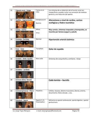 CENTRO DE ESTUDIO E INVESTIGACIÓN DE BIOMAGNETISMO HOLÍSTICO Y TÉCNICAS BIOENERGÉTICAS PARA EL DESARROLLO HUMANO A. C.
Lic. Jorge Tapia Márquez e-mail; mnjorgetapia@hotmail.com Página 50
31 Cápsula renal – Vejiga Toxinas en el
riñón
Los síntomas de un deterioro de la función renal son
inespecíficos y pueden incluir una sensación de malestar
general y una reducción del apetito
32 Cardias – Suprarrenales Estreptococo B
Bacteria
Alteraciones a nivel de cardias, varices
esofágicas y fiebre reumática
33 Carina – Carina Aftosa
Virus
Muy común, síntomas traqueales y bronquiales, se
trasmite por lácteos (yogurt y yakult)
34 Carótida - Carótida Marimar Hipertensión arterial sistémica
35 Cava – Cava Trycophyto Dolor de espalda
36 Cerebelo – Bulbo raquídeo New castle Síntomas de conjuntivitis y similares. Gripe
37 Cerebelo – cerebelo
38 Cervical ultima- Dorsal1 Codo tenista – bursitis
39 Cervical (primera) – Píloro Paludismo Cefalea, náuseas, dolores musculares, diarrea, anemia,
decaimiento, fiebre elevada y tos.
40 Cervical – Sacro Regula el S. N.
Parasimpático
Deficiencia en aparato cardiovascular, aparato digestivo , aparato
genitourinario.
 