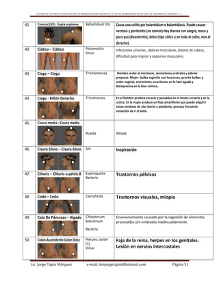 CENTRO DE ESTUDIO E INVESTIGACIÓN DE BIOMAGNETISMO HOLÍSTICO Y TÉCNICAS BIOENERGÉTICAS PARA EL DESARROLLO HUMANO A. C.
Lic. Jorge Tapia Márquez e-mail; mnjorgetapia@hotmail.com Página 51
41 Cervical (3ª) - Supra espinoso Ballantidium tifo Causa una colitis por balantidium o balantidiosis. Puede causar
necrosis y peritonitis (no común).Hay diarrea con sangre, moco y
poca pus (disenteritis), dolor (tipo cólico y en todo el colón, más el
derecho).
42 Ciático – Ciático Poliomielitis
Virus
Infecciones urinarias , dolores musculares, dolores de cabeza,
dificultad para respirar y espasmos musculares.
43 Ciego – Ciego Trichomonas Hombre-ardor al miccionar, secreciones uretrales y edema
prepucio. Mujer- bulbo vaginitis con leucorrea, prurito bulbar y
ardor vaginal, secreciones amarillentas en la fase aguda y
blanquecina en la fase crónica.
44 Ciego - Riñón Derecho Tricomonas En el hombre produce escozor y punzadas en el meato urinario y en la
uretra. En la mujer produce un flujo amarillento que puede adquirir
tonos verdosos de olor fuerte y pestilente, provoca frecuente
sensación de ir al baño.
45 Cisura media –Cisura media
Rueda Altivez
46 Cisura Silvio – Cisura Silvio Sor Inspiración
47 Clítoris – Clítoris o pelvis 8 Espiroqueta
Bacteria
Trastornos pélvicos
48 Codo – Codo Castañeda Trastornos visuales, miopía
49 Cola De Páncreas – Hígado Chlostirium
botulinum
Bacteria
Envenenamiento causado por la ingestión de alimentos
procesados y/o enlatados inadecuadamente.
50 Colon Ascendente-Colon Desc Herpes zoster
(1)
Virus
Faja de la reina, herpes en los genitales.
Lesión en nervios intercostales
 