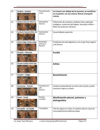 CENTRO DE ESTUDIO E INVESTIGACIÓN DE BIOMAGNETISMO HOLÍSTICO Y TÉCNICAS BIOENERGÉTICAS PARA EL DESARROLLO HUMANO A. C.
Lic. Jorge Tapia Márquez e-mail; mnjorgetapia@hotmail.com Página 53
61 Condral – Condral Pneumoscistis
carini
Los imanes van debajo de los pezones, se manifiesta
en el pulmón, con tos crónica, flemas, bronquitis
crónica
62 Conducto Páncreas–Riñón izq. Espiroqueta
Bacteria
Inflamación de conducto, diabetes falsa, obesidad
endógena, trastornos del hígado. Asociado a Riñón –
Riñón da síndrome nefrótico
63 Conducto Vesícula-Riñón Der Espiroqueta
Bacteria
Causa diabetes aparente
64 Contra ciego–Contra ciego Bordetella
pertussis
Bacteria
Problemas de tubo digestivo, en la mujer flujo vaginal
y da diarrea
65 Corazón – Páncreas Envidia
66 Corazón–Costilla mismo lado Asfixia
67 Corazón – Vejiga Resentimiento
68 Coronarias – Pulmón Estreptococo
alfa
Bacteria
Cambia la polaridad de la arteria del corazón, puede
ocasionar angina o infarto
69 Costal – Costal Proteus
mirabilis
Manifestación pleural, pulmonar y
diafragmático
70 1a Costilla - 1a Costilla Trycophyto Tiña de cabeza en niños. En adultos sólo en casos de
inmunodeficiencia defensas bajas
 