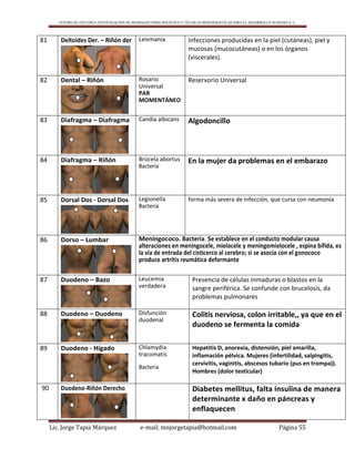 CENTRO DE ESTUDIO E INVESTIGACIÓN DE BIOMAGNETISMO HOLÍSTICO Y TÉCNICAS BIOENERGÉTICAS PARA EL DESARROLLO HUMANO A. C.
Lic. Jorge Tapia Márquez e-mail; mnjorgetapia@hotmail.com Página 55
81 Deltoides Der. – Riñón der Leismania Infecciones producidas en la piel (cutáneas), piel y
mucosas (mucocutáneas) o en los órganos
(viscerales).
82 Dental – Riñón Rosario
Universal
PAR
MOMENTÁNEO
Reservorio Universal
83 Diafragma – Diafragma Candía albicans Algodoncillo
84 Diafragma – Riñón Brúcela abortus
Bacteria
En la mujer da problemas en el embarazo
85 Dorsal Dos - Dorsal Dos Legionella
Bacteria
forma más severa de infección, que cursa con neumonía
86 Dorso – Lumbar Meningococo. Bacteria. Se establece en el conducto modular causa
alteraciones en meningocele, mielocele y meningomielocele , espina bífida, es
la vía de entrada del cisticerco al cerebro; si se asocia con el gonococo
produce artritis reumática deformante
87 Duodeno – Bazo Leucemia
verdadera
Presencia de células inmaduras o blastos en la
sangre periférica. Se confunde con brucelosis, da
problemas pulmonares
88 Duodeno – Duodeno Disfunción
duodenal
Colitis nerviosa, colon irritable,, ya que en el
duodeno se fermenta la comida
89 Duodeno - Hígado Chlamydia
tracomatis
Bacteria
Hepatitis D, anorexia, distensión, piel amarilla,
inflamación pélvica. Mujeres (infertilidad, salpingitis,
cervivitis, vaginitis, abscesos tubario (pus en trompa)).
Hombres (dolor testicular)
90 Duodeno-Riñón Derecho Diabetes mellitus, falta insulina de manera
determinante x daño en páncreas y
enflaquecen
 