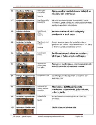 CENTRO DE ESTUDIO E INVESTIGACIÓN DE BIOMAGNETISMO HOLÍSTICO Y TÉCNICAS BIOENERGÉTICAS PARA EL DESARROLLO HUMANO A. C.
Lic. Jorge Tapia Márquez e-mail; mnjorgetapia@hotmail.com Página 56
91 Duodeno - Riñón Izq. Chlamydia
tracomatis
Bacteria
Pterigones (carnosidad delante del ojo), se
relaciona con enterovirus
92 Epigastrio – Epigastrio Giardia Lamblia
PARASITO
Parasita el tracto digestivo de humanos y otros
mamíferos, produciendo una patología denominada
giardiosis, giardiasis o lambliasis.
93 Epiplón – Epiplón Estafilococo
albus
Bacteria
Produce toxinas alcalinizan la piel y
predispone a acné vulgar
94 Escápula – Escápula Mycobacterium
leprae
Bacteria
Es muy agresivo, causa del verdadero cáncer,
generado por toxinas como la limosina, va a la piel y
la destruye, produce dedos de tambor
95 Esófago – Esófago Fasciolopsis
burski
Problema traqueal, digestivo, cardiaco,
obstruye el flujo normal en el hígado
96 Esófago .Píloro Clostridium
perfringens
BACTERIA
Toxinas que pueden causar enfermedades como la
enteritis necrótica o la gangrena gaseosa.
97 Esófago - Vejiga Izquierda Citoplasma caps. Va el hongo directo al pulmón, se trasmite por
guano de aves
98 Esternocleidomastoideo–Ecm Disfunción del
sistema nervioso
simpático
Alteraciones del SNS como: mala
circulación, sudoraciones, palpitaciones,
colon irritable.
99 Esternón - Suprarrenales Poliglobulia
(Lucio)
Por enfisema o bronquitis crónica. Eritrocitos
elevados
100 Estómago–Cola Páncreas Desintoxicación alimentaria
 