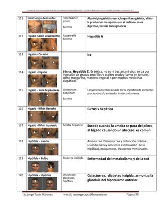 CENTRO DE ESTUDIO E INVESTIGACIÓN DE BIOMAGNETISMO HOLÍSTICO Y TÉCNICAS BIOENERGÉTICAS PARA EL DESARROLLO HUMANO A. C.
Lic. Jorge Tapia Márquez e-mail; mnjorgetapia@hotmail.com Página 58
111 Hiato Esofágico-Testículo Der Helicobácter
pylori
Bacteria
Al principio gastritis severa, luego úlcera gástrica, altera
la producción de espermas en el testículo, mala
digestión, hernias diafragmáticas
112 Hígado- Colon Descendente Pasteurelfa
Bacteria
Hepatitis A
113 Hígado – Corazón Ira
114 Hígado - Hígado Tóxica. Hepatitis C. Es tóxica, no es ni bacteria ni viral, se da por
ingestión de grasas amarillas y aceites crudos (como en tamales)
como margarina, manteca vegetal o por muchas medicinas
alopáticas.
115 Hígado – cola de páncreas Chlostirium
botulinum
Bacteria
Eenvenenamiento causado por la ingestión de alimentos
procesados y/o enlatados inadecuadamente.
116 Hígado - Riñón Derecho Cirrosis hepática
117 Hígado - Riñón Izquierdo Ameba hepática Sucede cuando la ameba se pasa del píloro
al hígado causando un absceso: es común
118 Hipófisis – ovario Amenorrea. Dismenorrea y disfunción ovárica (
(cuando no hay suficiente estimulación de la
hipófisis), poliquísticos, trastornos menstruales
119 Hipófisis – Bulbo Diabetes insípida Enfermedad del metabolismo y de la sed
120 Hipófisis – Hipófisis Disfunción
glandular,
hipófisis
Galactorrea, diabetes insípida, armoniza la
glándula del hipotálamo anterior
 