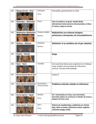 CENTRO DE ESTUDIO E INVESTIGACIÓN DE BIOMAGNETISMO HOLÍSTICO Y TÉCNICAS BIOENERGÉTICAS PARA EL DESARROLLO HUMANO A. C.
Lic. Jorge Tapia Márquez e-mail; mnjorgetapia@hotmail.com Página 61
141 Mango Esternón – M Est Coxasquie
Virus
Pericarditis, generalmente en niñez
142 Mastoides – Mastoides Filaria Pasa al cerebro y es grave. dando desde
alteraciones hasta tumores intracraneales, lo lleva
el mosco y deja sus larvas
143 Mediastino–Mediastino Proteus mirabilis
Bacteria
Mediastinitos con síntomas laríngeos,
pulmonares y bronquiales, da inmunodeficiencia
144 Muñeca – Muñeca Ricketssia
Bacteria
Alzheimer si se combina con el par calcáreo
145 Muñón – Muñón Gripe
146 Nariz – Nariz Toxoides Son sustancias tóxicas que se generan en el tabique
nasal, quedan como secuelas de infecciones
crónicas. Simulan enfermedades
147 Nervio femoral–Nervio fem Herpes 6
148 Nervio Inguinal–Articulaciones Reumatismo
mono articular
Problema articular aislado no infeccioso
149 Nervio Inguinal – Hígado Roseóla
Virus
Enf. Exantemática en niños, neuro dermatitis,
dermatitis atópica sin ronchasen el rededor de la boca y
pliegues de brazo y pies
150 Nervio Inguinal—Nervio Ing VIH 3
Virus
Dolores de espalda bajos, problemas en vientre
bajo, dolor en pubis, disfunción eréctil, vaginitis,
cistoceles (vejiga caída)
 