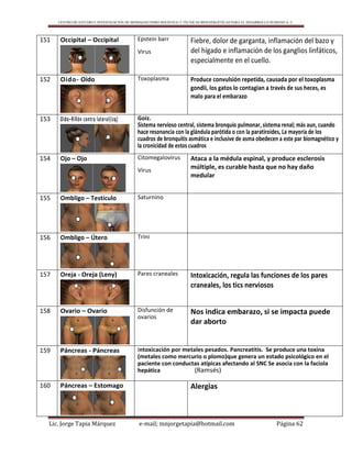 CENTRO DE ESTUDIO E INVESTIGACIÓN DE BIOMAGNETISMO HOLÍSTICO Y TÉCNICAS BIOENERGÉTICAS PARA EL DESARROLLO HUMANO A. C.
Lic. Jorge Tapia Márquez e-mail; mnjorgetapia@hotmail.com Página 62
151 Occipital – Occipital Epstein barr
Virus
Fiebre, dolor de garganta, inflamación del bazo y
del hígado e inflamación de los ganglios linfáticos,
especialmente en el cuello.
152 Oído- Oído Toxoplasma Produce convulsión repetida, causada por el toxoplasma
gondii, los gatos lo contagian a través de sus heces, es
malo para el embarazo
153 Oído–Riñón contra lateral(izq) Goiz.
Sistema nervioso central, sistema bronquio pulmonar, sistema renal; más aun, cuando
hace resonancia con la glándula parótida o con la paratiroides, La mayoría de los
cuadros de bronquitis asmática e inclusive de asma obedecen a este par biomagnético y
la cronicidad de estos cuadros
154 Ojo – Ojo Citomegalovirus
Virus
Ataca a la médula espinal, y produce esclerosis
múltiple, es curable hasta que no hay daño
medular
155 Ombligo – Testículo Saturnino
156 Ombligo – Útero Trini
157 Oreja - Oreja (Leny) Pares craneales Intoxicación, regula las funciones de los pares
craneales, los tics nerviosos
158 Ovario – Ovario Disfunción de
ovarios
Nos indica embarazo, si se impacta puede
dar aborto
159 Páncreas - Páncreas Intoxicación por metales pesados. Pancreatitis. Se produce una toxina
(metales como mercurio o plomo)que genera un estado psicológico en el
paciente con conductas atípicas afectando al SNC Se asocia con la faciola
hepática (Ramsés)
160 Páncreas – Estomago Alergias
 