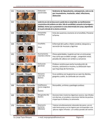 CENTRO DE ESTUDIO E INVESTIGACIÓN DE BIOMAGNETISMO HOLÍSTICO Y TÉCNICAS BIOENERGÉTICAS PARA EL DESARROLLO HUMANO A. C.
Lic. Jorge Tapia Márquez e-mail; mnjorgetapia@hotmail.com Página 63
161 Paratiroides–Paratiroides Disfunción
paratiroides
Síndrome de hipocalcemia, osteoporosis, este se da
por traumatismo, insolación, edad, infecciones,
disfunción
162 Para vertebral–Para vertebral Lesión de una raíz nerviosa ocurre cuando ésta es comprimida. Las manifestaciones
características del problema son dolor, falta de sensibilidad y sensación de hormigueo o
debilidad, mismas que se presentarán en zonas determinadas del cuerpo, dependiendo
de la parte afectada de la columna vertebral.
163 Parietal-Colon Transverso Entoameba
histolítica
Crisis de ausencia y tumores en el encéfalo, Previene
la forma
164 Parietal – Parietal Encefalitis
Virus
Enfermad del sueño o fiebre cerebral, desquicio y
secreción de mucosas y lagrimas
165 Parietal-Riñón Contra lateral Acortamiento
miembro inferior
Checa polaridades, la gente ya trae un emicuerpo
mas corto que se debe corregir , congestión renal,
pesadez de cabeza con sordera y cansancio
166 Parótida – Parótida Disfunción
glandular
Produce carotina que excita la producción de
tirosina, calcitonina e insulina, su disfunción hace
que haya baja de hormonas
167 Párpado – Párpado Neisseria
catarralis
Bacteria
Si se combina con la gonorrea se caen los dientes,
gingivitis y otitis. Se confunde con sinusitis
168 Pericardio – Pericardio Estafilococo
áureo coagulasa
+
Bacteria
Pericarditis, arritmia y patología cardiaca
169 Peri hepático–Peri hepático Morganella tifo
Bacteria
Anorexia total, trastornos digestivos severos, tipo tifoidea
con diarreas, en pruebas a reacciones febriles da positivo,
al igual que la tifoidea y la salmonella
170 Peritoneo - Pleura Reservorio
bacterias
(Moisés)
Tratarse simultáneamente colocando dos pares; uno en
cada hemicuerpo y en los lugares que corresponden a las
-pleuras región infraxilar- y en ambas paredes del vientre.
 