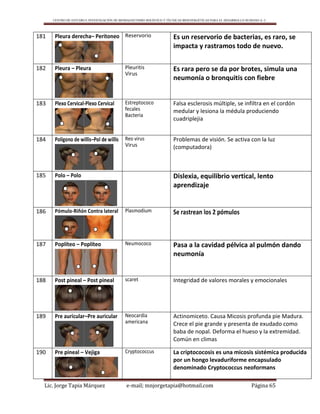 CENTRO DE ESTUDIO E INVESTIGACIÓN DE BIOMAGNETISMO HOLÍSTICO Y TÉCNICAS BIOENERGÉTICAS PARA EL DESARROLLO HUMANO A. C.
Lic. Jorge Tapia Márquez e-mail; mnjorgetapia@hotmail.com Página 65
181 Pleura derecha– Peritoneo Reservorio Es un reservorio de bacterias, es raro, se
impacta y rastramos todo de nuevo.
182 Pleura – Pleura Pleuritis
Virus
Es rara pero se da por brotes, simula una
neumonía o bronquitis con fiebre
183 Plexo Cervical-Plexo Cervical Estreptococo
fecales
Bacteria
Falsa esclerosis múltiple, se infiltra en el cordón
medular y lesiona la médula produciendo
cuadriplejia
184 Polígono de willis–Pol de willis Reo virus
Virus
Problemas de visión. Se activa con la luz
(computadora)
185 Polo – Polo Dislexia, equilibrio vertical, lento
aprendizaje
186 Pómulo-Riñón Contra lateral Plasmodium Se rastrean los 2 pómulos
187 Poplíteo – Poplíteo Neumococo Pasa a la cavidad pélvica al pulmón dando
neumonía
188 Post pineal – Post pineal scaret Integridad de valores morales y emocionales
189 Pre auricular–Pre auricular Neocardia
americana
Actinomiceto. Causa Micosis profunda pie Madura.
Crece el pie grande y presenta de exudado como
baba de nopal. Deforma el hueso y la extremidad.
Común en climas
190 Pre pineal – Vejiga Cryptococcus La criptococosis es una micosis sistémica producida
por un hongo levaduriforme encapsulado
denominado Cryptococcus neoformans
 