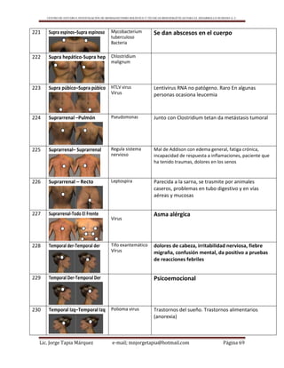 CENTRO DE ESTUDIO E INVESTIGACIÓN DE BIOMAGNETISMO HOLÍSTICO Y TÉCNICAS BIOENERGÉTICAS PARA EL DESARROLLO HUMANO A. C.
Lic. Jorge Tapia Márquez e-mail; mnjorgetapia@hotmail.com Página 69
221 Supra espinos–Supra espinoso Mycobacterium
tuberculoso
Bacteria
Se dan abscesos en el cuerpo
222 Supra hepático-Supra hep Chlostridíum
malignum
223 Supra púbico–Supra púbico HTLV virus
Virus
Lentivirus RNA no patógeno. Raro En algunas
personas ocasiona leucemia
224 Suprarrenal –Pulmón Pseudomonas Junto con Clostridium tetan da metástasis tumoral
225 Suprarrenal– Suprarrenal Regula sistema
nervioso
Mal de Addison con edema general, fatiga crónica,
incapacidad de respuesta a inflamaciones, paciente que
ha tenido traumas, dolores en los senos
226 Suprarrenal – Recto Leptospira Parecida a la sarna, se trasmite por animales
caseros, problemas en tubo digestivo y en vías
aéreas y mucosas
227 Suprarrenal-Todo El Frente
Virus
Asma alérgica
228 Temporal der-Temporal der Tifo exantemático
Virus
dolores de cabeza, irritabilidad nerviosa, fiebre
migraña, confusión mental, da positivo a pruebas
de reacciones febriles
229 Temporal Der-Temporal Der Psicoemocional
230 Temporal Izq–Temporal Izq Polioma virus Trastornos del sueño. Trastornos alimentarios
(anorexia)
 