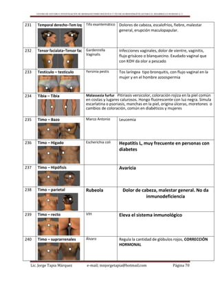 CENTRO DE ESTUDIO E INVESTIGACIÓN DE BIOMAGNETISMO HOLÍSTICO Y TÉCNICAS BIOENERGÉTICAS PARA EL DESARROLLO HUMANO A. C.
Lic. Jorge Tapia Márquez e-mail; mnjorgetapia@hotmail.com Página 70
231 Temporal derecho–Tem Izq Tifo exantemático Dolores de cabeza, escalofríos, fiebre, malestar
general, erupción maculopapular.
232 Tensor facialata–Tensor fac Gardenrella
Vaginalis
Infecciones vaginales, dolor de vientre, vaginitis,
flujo grisáceo o blanquecino. Exudado vaginal que
con KOH da olor a pescado
233 Testículo – testículo Yersinia pestis Tos laríngea tipo bronquitis, con flujo vaginal en la
mujer y en el hombre azoospermia
234 Tibia – Tibia Malassezia furfur Pitiriasis versicolor, coloración rojiza en la piel común
en costas y lugares calurosos. Hongo fluorescente con luz negra. Simula
escarlatina o psoriasis, manchas en la piel, origina úlceras, moretones o
cambios de coloración, común en diabéticos y mujeres
235 Timo – Bazo Marco Antonio Leucemia
236 Timo – Hígado Escherichia coli Hepatitis L, muy frecuente en personas con
diabetes
237 Timo – Hipófisis Avaricia
238 Timo – parietal Rubeola Dolor de cabeza, malestar general. No da
inmunodeficiencia
239 Timo – recto VIH Eleva el sistema inmunológico
240 Timo – suprarrenales Álvaro Regula la cantidad de glóbulos rojos, CORRECCIÓN
HORMONAL
 