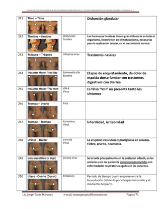 CENTRO DE ESTUDIO E INVESTIGACIÓN DE BIOMAGNETISMO HOLÍSTICO Y TÉCNICAS BIOENERGÉTICAS PARA EL DESARROLLO HUMANO A. C.
Lic. Jorge Tapia Márquez e-mail; mnjorgetapia@hotmail.com Página 71
241 Timo – Timo Disfunción glandular
242 Tiroides – tiroides Disfunción
tiroides
Las hormonas tiroideas tienen gran influencia en todo el
organismo, intervienen en el metabolismo, necesarias
para la replicación celular, en el crecimiento normal.
243 Tráquea – Tráquea Influenza virus Trastornos nasales
244 Trocánter Mayor- Troc May Salmonella tifo
Bacteria
Etapas de enquistamiento, da dolor de
espalda dorso-lumbar con trastornos
digestivos con diarrea
245 Trocánter Menor–Troc men VIH 4
Virus
Es falso “VIH” no presenta tanto los
síntomas
246 Trompa – ovario Paty
247 Trompa – Trompa Parvovirus
Virus
Infertilidad, irritabilidad
248 Uréter – Uréter Varicela
Virus
La erupción vesiculosa y pruriginosa en oleadas.
Fiebre, prurito, neumonía.
249 Uretra-Uretra(ClítorisEn Mujer) Corona virus Se lo halla principalmente en la población infantil, en los
ancianos y en los pacientes inmunocomprometidos con
enfermedades respiratorias agudas en los inviernos.
250 Útero - Ovario (Duran) Embarazo Período de tiempo que transcurre entre la
fecundación del óvulo por el espermatozoide y el
momento del parto.
 