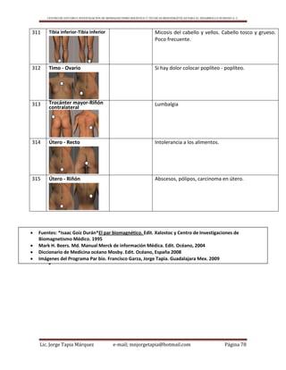 CENTRO DE ESTUDIO E INVESTIGACIÓN DE BIOMAGNETISMO HOLÍSTICO Y TÉCNICAS BIOENERGÉTICAS PARA EL DESARROLLO HUMANO A. C.
Lic. Jorge Tapia Márquez e-mail; mnjorgetapia@hotmail.com Página 78
311 Tibia inferior-Tibia inferior Micosis del cabello y vellos. Cabello tosco y grueso.
Poco frecuente.
312 Timo - Ovario Si hay dolor colocar poplíteo - poplíteo.
313 Trocánter mayor-Riñón
contralateral
Lumbalgia
314 Útero - Recto Intolerancia a los alimentos.
315 Útero - Riñón Abscesos, pólipos, carcinoma en útero.



 Fuentes: *Isaac Goiz Durán*El par biomagnético. Edit. Xalostoc y Centro de Investigaciones de
Biomagnetismo Médico. 1995
 Mark H. Beers. Md. Manual Merck de información Médica. Edit. Océano, 2004
 Diccionario de Medicina océano Mosby. Edit. Océano, España 2008
 Imágenes del Programa Par bio. Francisco Garza, Jorge Tapia. Guadalajara Mex. 2009
 