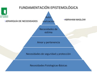 FUNDAMENTACIÓN EPISTEMOLÓGICA ABRAHAM MASLOW JERARQUÍA DE NECESIDADES 