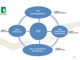 COMITÉ  PRÁCTICAS COMITÉ CONSULTORIO COMITÉ EMPRENDIMIENTO COMITÉ LABORATORIO 