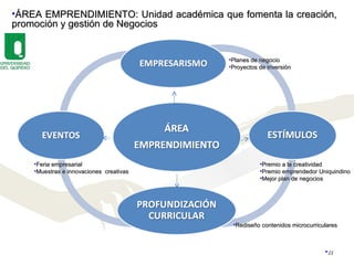ÁREA EMPRENDIMIENTO: Unidad académica que fomenta la creación, promoción y gestión de Negocios Planes de negocio Proyectos de inversión Rediseño contenidos microcurriculares Premio a la creatividad Premio emprendedor Uniquindino Mejor plan de negocios Feria empresarial Muestras e innovaciones  creativas 