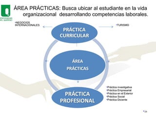 ÁREA PRÁCTICAS: Busca ubicar al estudiante en la vida  organizacional  desarrollando competencias laborales. TURISMO NEGOCIOS INTERNACIONALES Práctica investigativa Práctica Empresarial Práctica en el Exterior Práctica Social Práctica Docente 