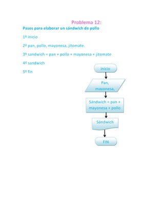 Problema 12:
Pasos para elaborar un sándwich de pollo

1º inicio

2º pan, pollo, mayonesa, jitomate.

3º sandwich = pan + pollo + mayonesa + jitomate

4º sandwich
                                           inicio
5º fin

                                            Pan,
                                        mayonesa,
                                           pollo,
                                         jitomate
                                     Sándwich = pan +
                                     mayonesa + pollo
                                        + jitomate
                                        Sándwich



                                            FIN
 