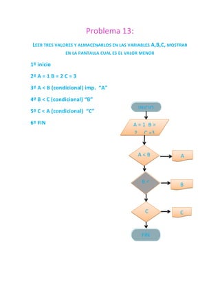 Problema 13:
LEER TRES VALORES Y ALMACENARLOS EN LAS VARIABLES A,B,C, MOSTRAR
               EN LA PANTALLA CUAL ES EL VALOR MENOR

1º inicio

2º A = 1 B = 2 C = 3

3º A < B (condicional) imp. “A”

4º B < C (condicional) “B”
                                             INICIO
5º C < A (condicional) “C”

6º FIN                                     A=1 B=
                                           2 C =3


                                             A<B             A



                                              B<
                                                             B
                                              C


                                                C            C
                                               <A

                                              FIN
 
