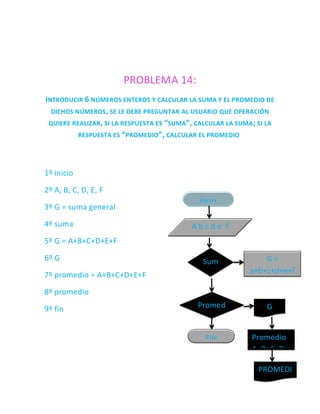 PROBLEM A 14:
INTRODUCIR 6 NÚMEROS ENTEROS Y CALCULAR LA SUMA Y EL PROMEDIO DE
  DICHOS NÚMEROS, SE LE DEBE PREGUNTAR AL USUARIO QUE OPERACIÓN
 QUIERE REALIZAR , SI LA RESPUESTA ES “SUMA”, CALCULAR LA SUMA ; SI LA
          RESPUESTA ES “PROMEDIO”, CALCULAR EL PROMEDIO




1º inicio

2º A, B, C, D, E, F
                                               incio
3º G = suma general

4º suma                                     Abcde f
5º G = A+B+C+D+E+F                          G = suma
                                             general
6º G                                          Sum                 G=
                                                a             a+b+c+d+e+f
7º promedio = A+B+C+D+E+F

8º promedio

9º fin                                        Promed               G
                                                 io

                                                FIN            Promedio
                                                               A+B+C+D+
                                                               E+F
                                                                 PROMEDI
                                                                    O
 