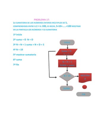 PROBLEMA 17:
LA SUMATORIA DE LOS NÚMEROS ENTEROS MÚLTIPLOS DE 5,
COMPRENDIDOS ENTRE EL1 Y EL 100, ES DECIR , 5+10+……+100 MOSTRAR
EN LA PANTALLA LOS NÚMEROS Y SU SUMATORIA   .




1º inicio

2º suma = O N = O
                                                   Inicio
3º N = N + 1 suma + N + O + 5

4º N = 19
                                                 Suma = O
5º mostrar sumatoria                               N=O

6º suma
                                                  N=N+1
7º fin                                          SUMA = suma
                                                 +N+O+5

                                                  N = 19      MOSTRA
                                                                  R
                                                              SUMATO
                                                              RIA = 100
                                                  SUMA           ..
                                                                  .
                                                               FIN
 