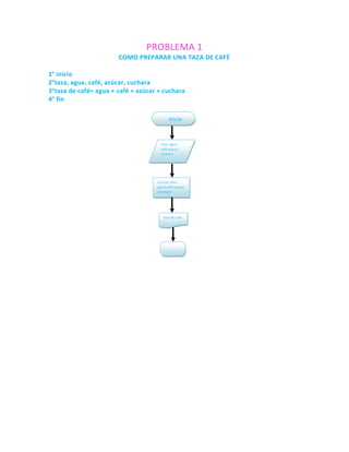 PROBLEMA 1
                       COMO PREPARAR UNA TAZA DE CAFÉ

1° inicio
2°taza, agua, café, azúcar, cuchara
3°taza de café= agua + café + azúcar + cuchara
4° fin

                                           inicio



                                      Taza, agua,
                                      café,azucar,
                                      cuchara




                                    taza de café=
                                    agua+café+azúcar
                                    +cuchara




                                       taza de cafe




                                        fin
 